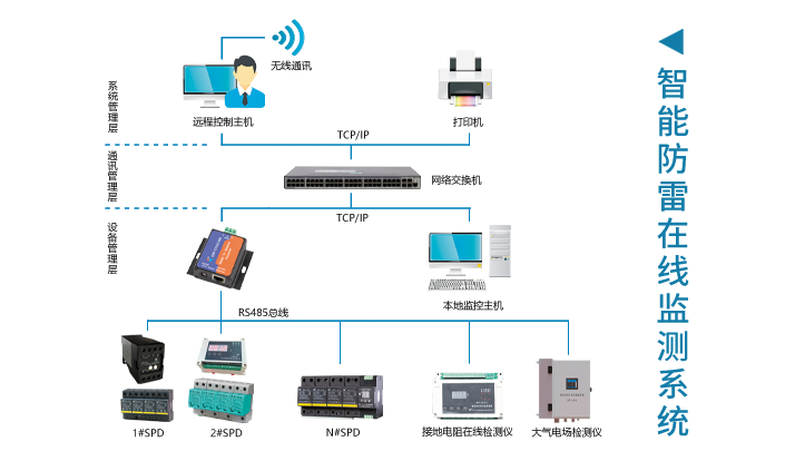 Intelligent Integrated Lightning Protection System