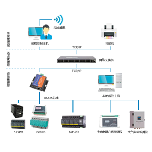 Intelligent Integrated Lightning Protection System
